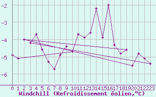 Courbe du refroidissement olien pour Freudenstadt