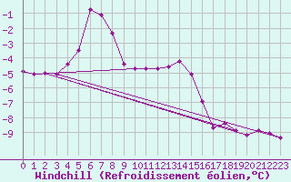Courbe du refroidissement olien pour Fichtelberg