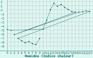 Courbe de l'humidex pour Montrodat (48)