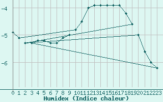 Courbe de l'humidex pour Kauhajoki Kuja-kokko