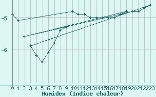 Courbe de l'humidex pour Kuhmo Kalliojoki