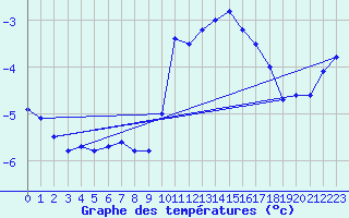 Courbe de tempratures pour Les Charbonnires (Sw)