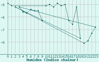 Courbe de l'humidex pour Norsjoe