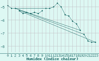 Courbe de l'humidex pour Waldmunchen