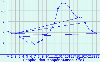 Courbe de tempratures pour Val d