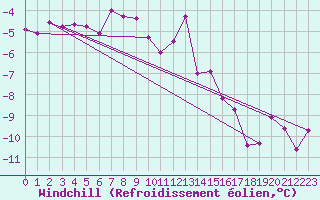 Courbe du refroidissement olien pour Grimsel Hospiz
