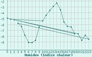 Courbe de l'humidex pour Adelboden