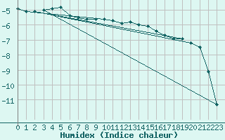 Courbe de l'humidex pour Petistraesk