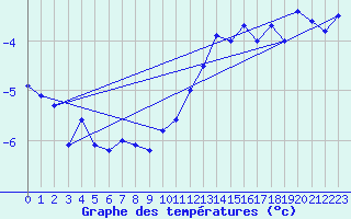 Courbe de tempratures pour Gersau