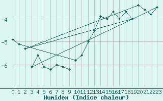 Courbe de l'humidex pour Gersau