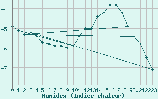 Courbe de l'humidex pour Herhet (Be)