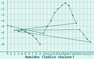 Courbe de l'humidex pour Remich (Lu)