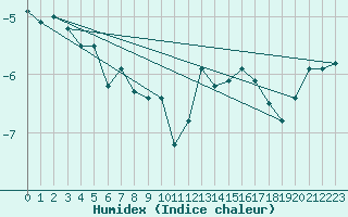 Courbe de l'humidex pour Corvatsch