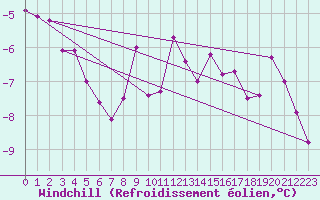 Courbe du refroidissement olien pour Hoherodskopf-Vogelsberg