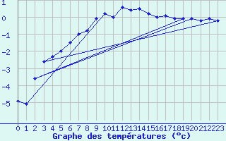 Courbe de tempratures pour Kempten