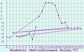Courbe du refroidissement olien pour Melle (Be)