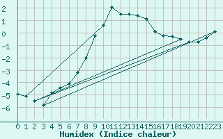 Courbe de l'humidex pour Dividalen II