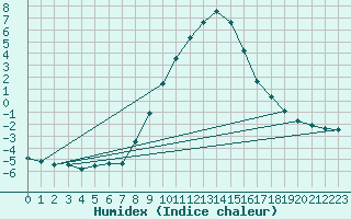 Courbe de l'humidex pour Binn