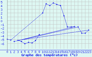 Courbe de tempratures pour Bruck / Mur