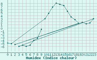 Courbe de l'humidex pour Davos (Sw)