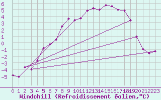 Courbe du refroidissement olien pour Wernigerode