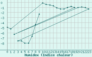 Courbe de l'humidex pour Boboc