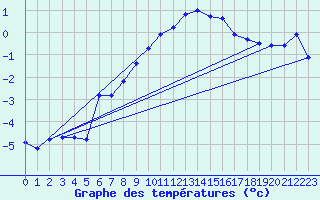 Courbe de tempratures pour Weissfluhjoch