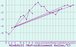 Courbe du refroidissement olien pour Ljungby