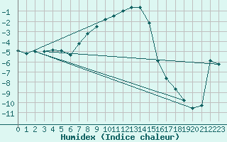Courbe de l'humidex pour Kiikala lentokentt