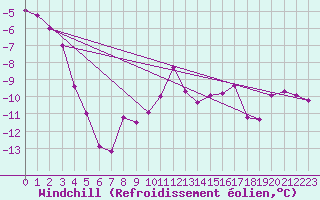 Courbe du refroidissement olien pour Terespol