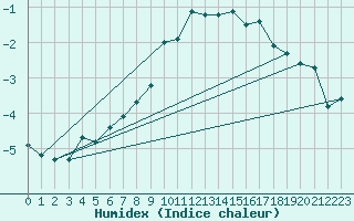 Courbe de l'humidex pour Monte Cimone