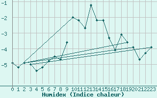 Courbe de l'humidex pour Kredarica