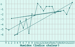 Courbe de l'humidex pour Envalira (And)