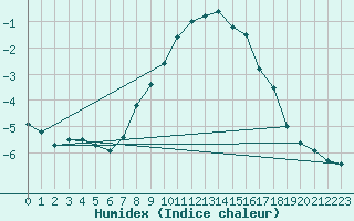 Courbe de l'humidex pour Katschberg