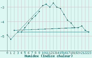 Courbe de l'humidex pour Piz Martegnas