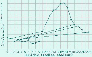 Courbe de l'humidex pour Albi (81)