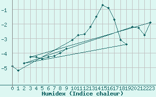Courbe de l'humidex pour Jenbach