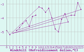 Courbe du refroidissement olien pour Rnenberg