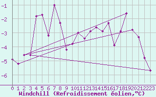 Courbe du refroidissement olien pour Hallau