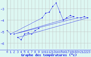 Courbe de tempratures pour Harzgerode