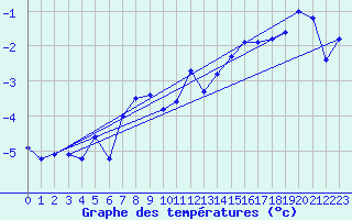 Courbe de tempratures pour Corvatsch