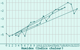 Courbe de l'humidex pour Corvatsch