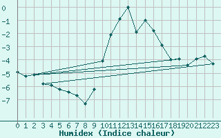 Courbe de l'humidex pour Adelboden