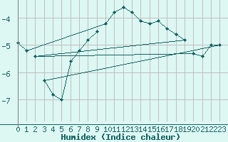 Courbe de l'humidex pour Czestochowa