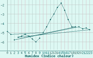 Courbe de l'humidex pour Belfort-Dorans (90)