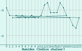 Courbe de l'humidex pour Chasseral (Sw)