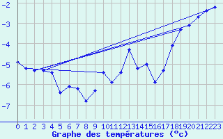 Courbe de tempratures pour Guetsch