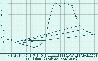 Courbe de l'humidex pour Chamonix-Mont-Blanc (74)