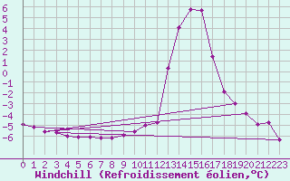 Courbe du refroidissement olien pour Chamonix-Mont-Blanc (74)