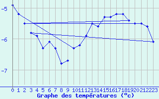 Courbe de tempratures pour Jacobshavn Lufthavn